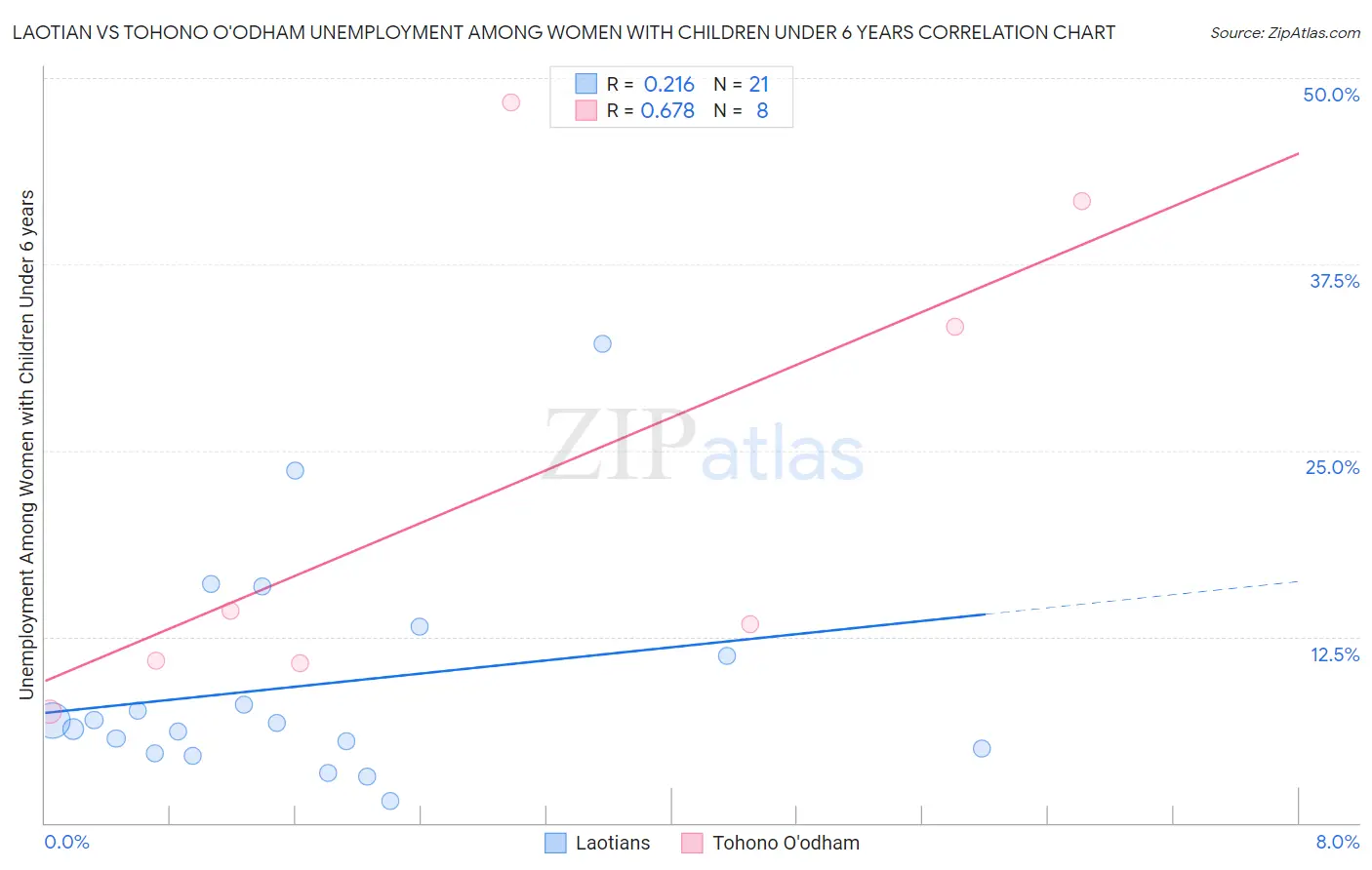 Laotian vs Tohono O'odham Unemployment Among Women with Children Under 6 years