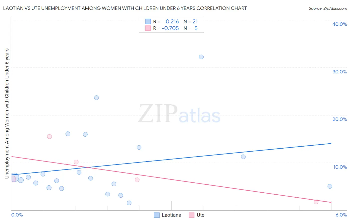 Laotian vs Ute Unemployment Among Women with Children Under 6 years