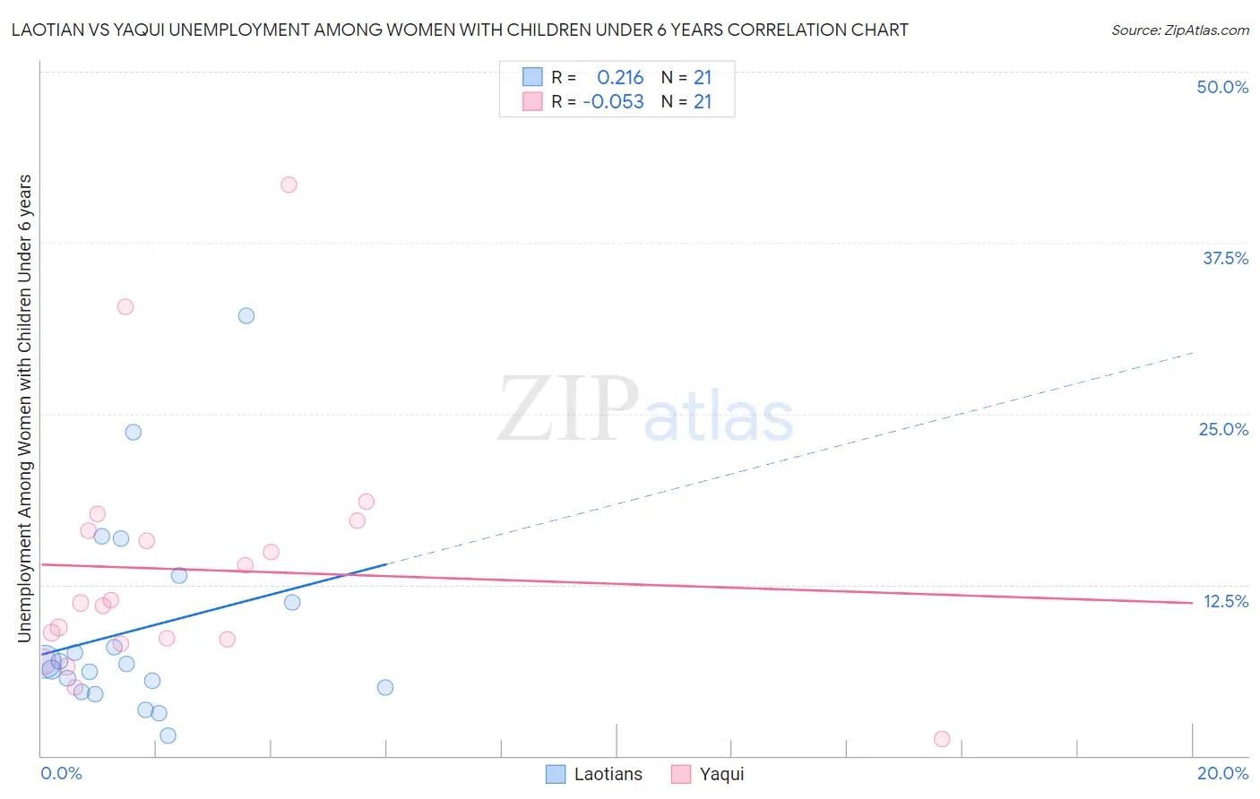 Laotian vs Yaqui Unemployment Among Women with Children Under 6 years