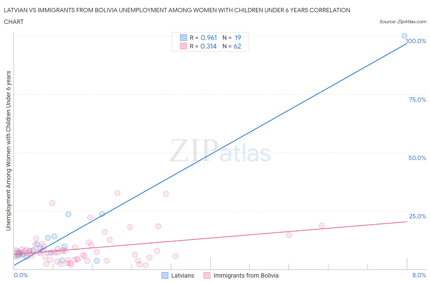 Latvian vs Immigrants from Bolivia Unemployment Among Women with Children Under 6 years