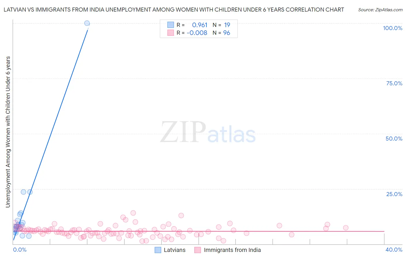 Latvian vs Immigrants from India Unemployment Among Women with Children Under 6 years