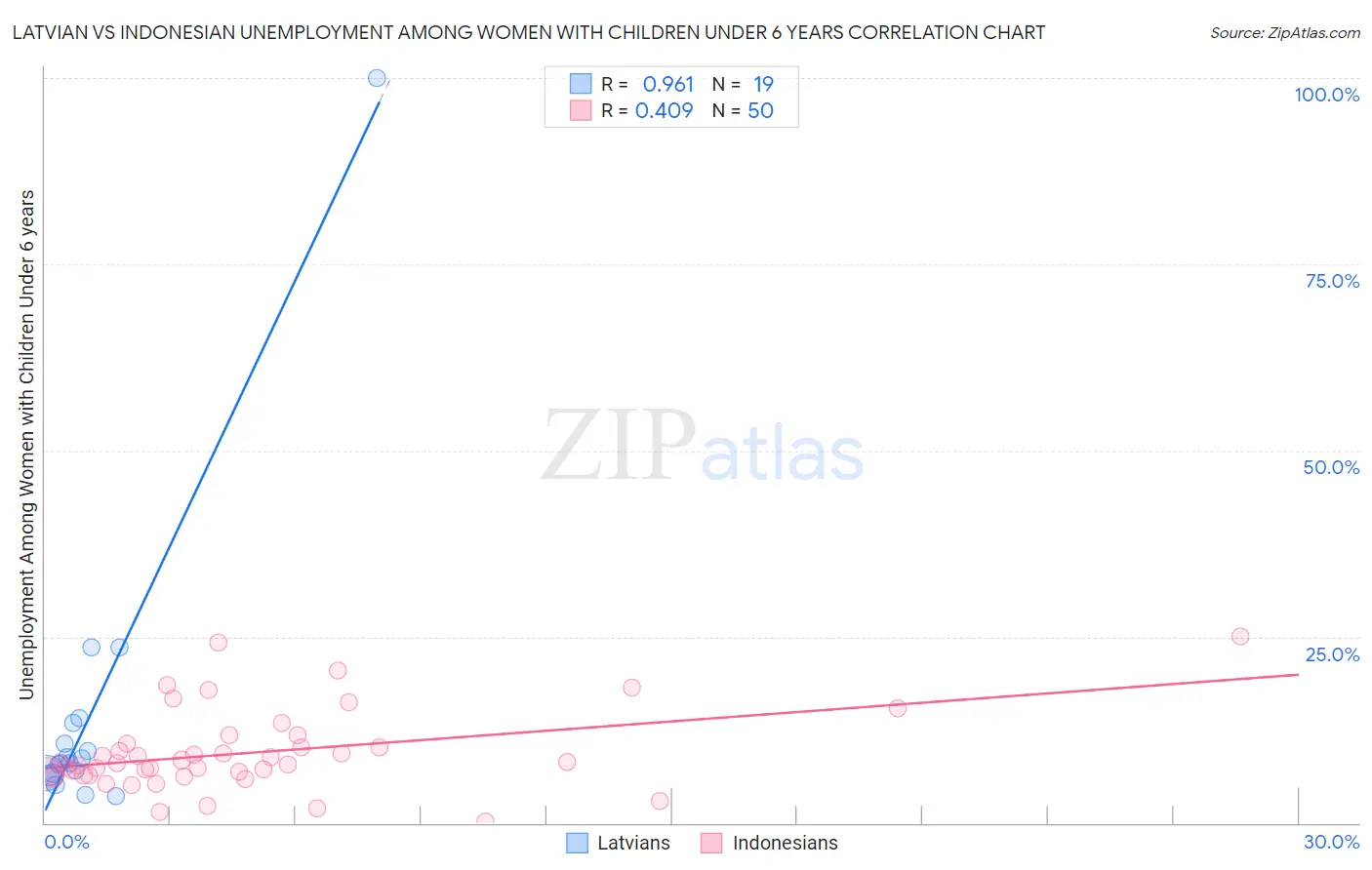 Latvian vs Indonesian Unemployment Among Women with Children Under 6 years
