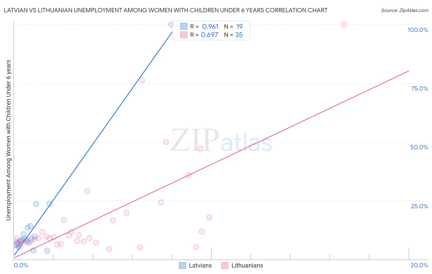 Latvian vs Lithuanian Unemployment Among Women with Children Under 6 years