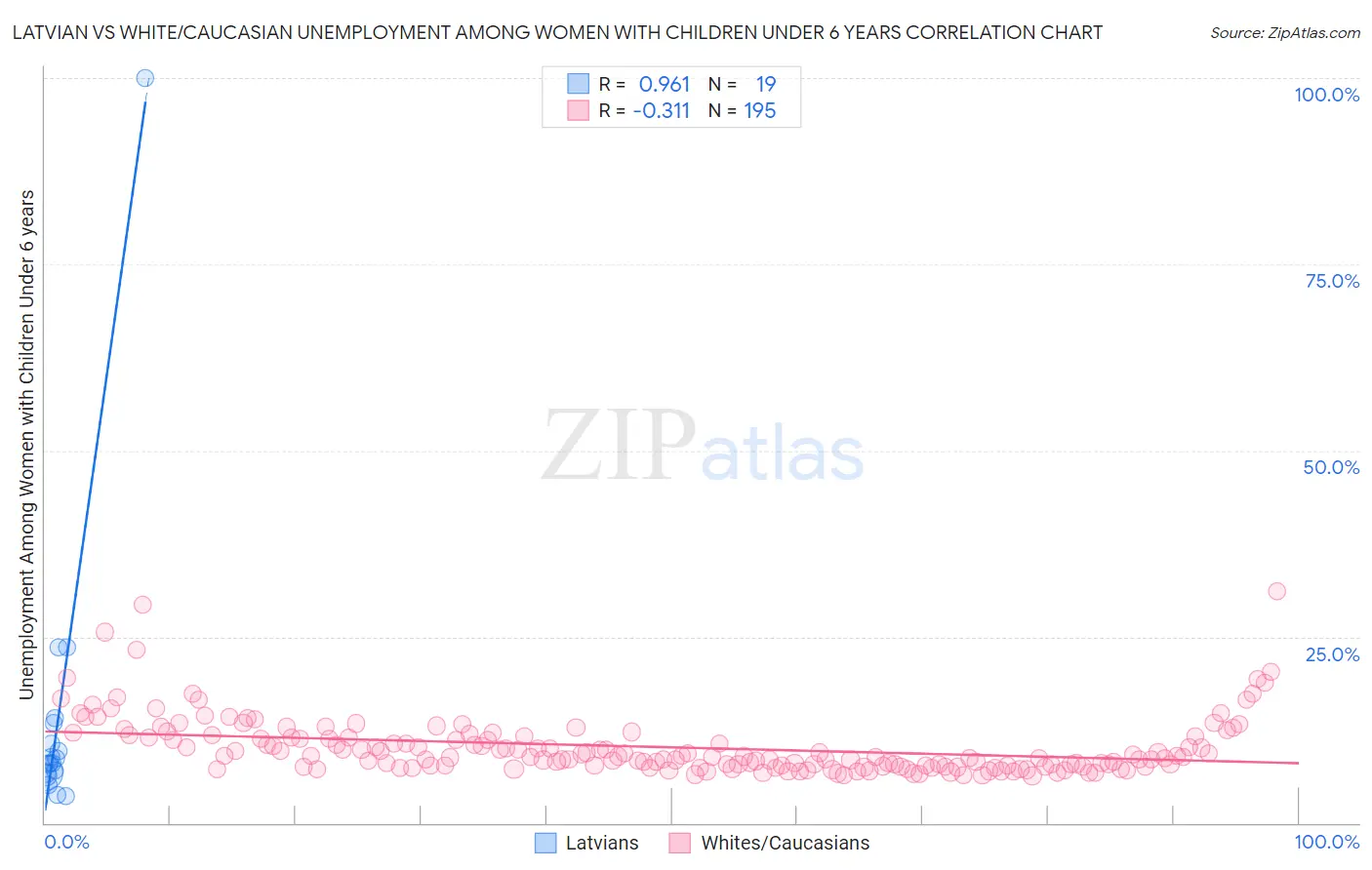 Latvian vs White/Caucasian Unemployment Among Women with Children Under 6 years