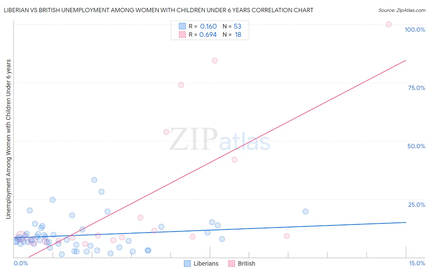 Liberian vs British Unemployment Among Women with Children Under 6 years