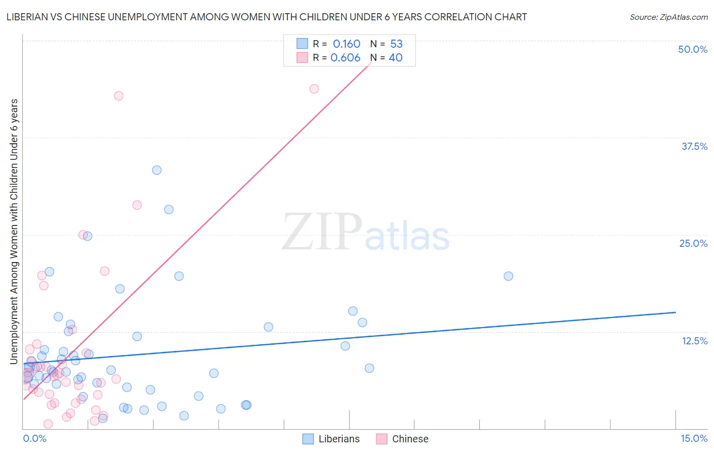 Liberian vs Chinese Unemployment Among Women with Children Under 6 years