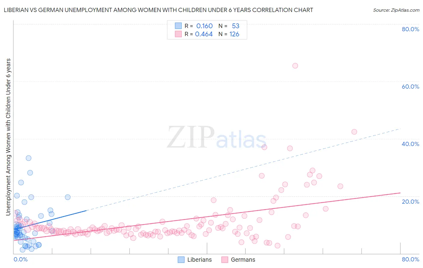 Liberian vs German Unemployment Among Women with Children Under 6 years