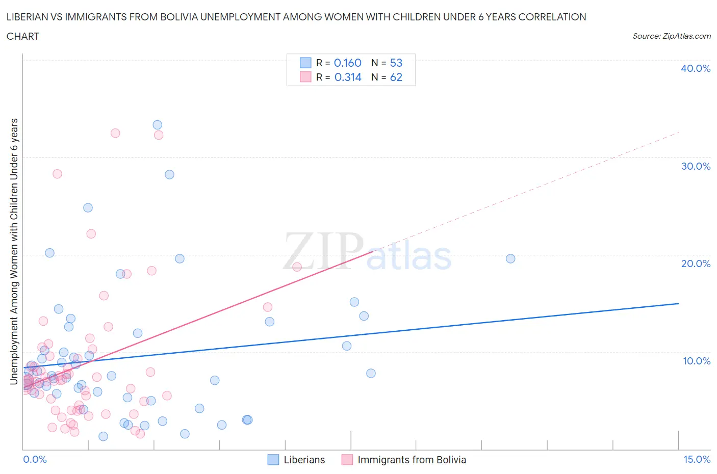 Liberian vs Immigrants from Bolivia Unemployment Among Women with Children Under 6 years