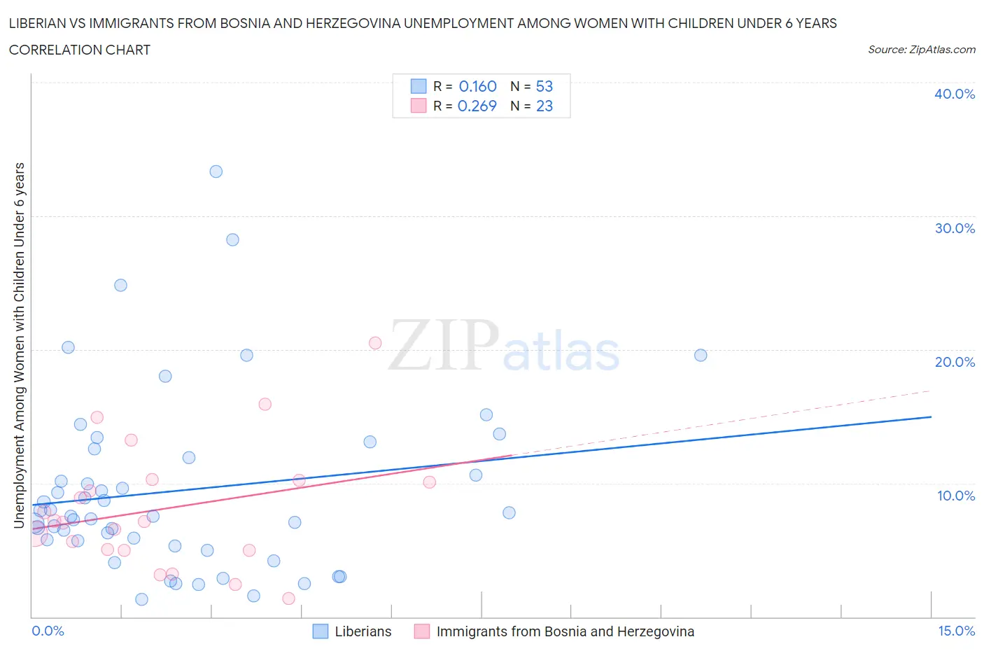 Liberian vs Immigrants from Bosnia and Herzegovina Unemployment Among Women with Children Under 6 years