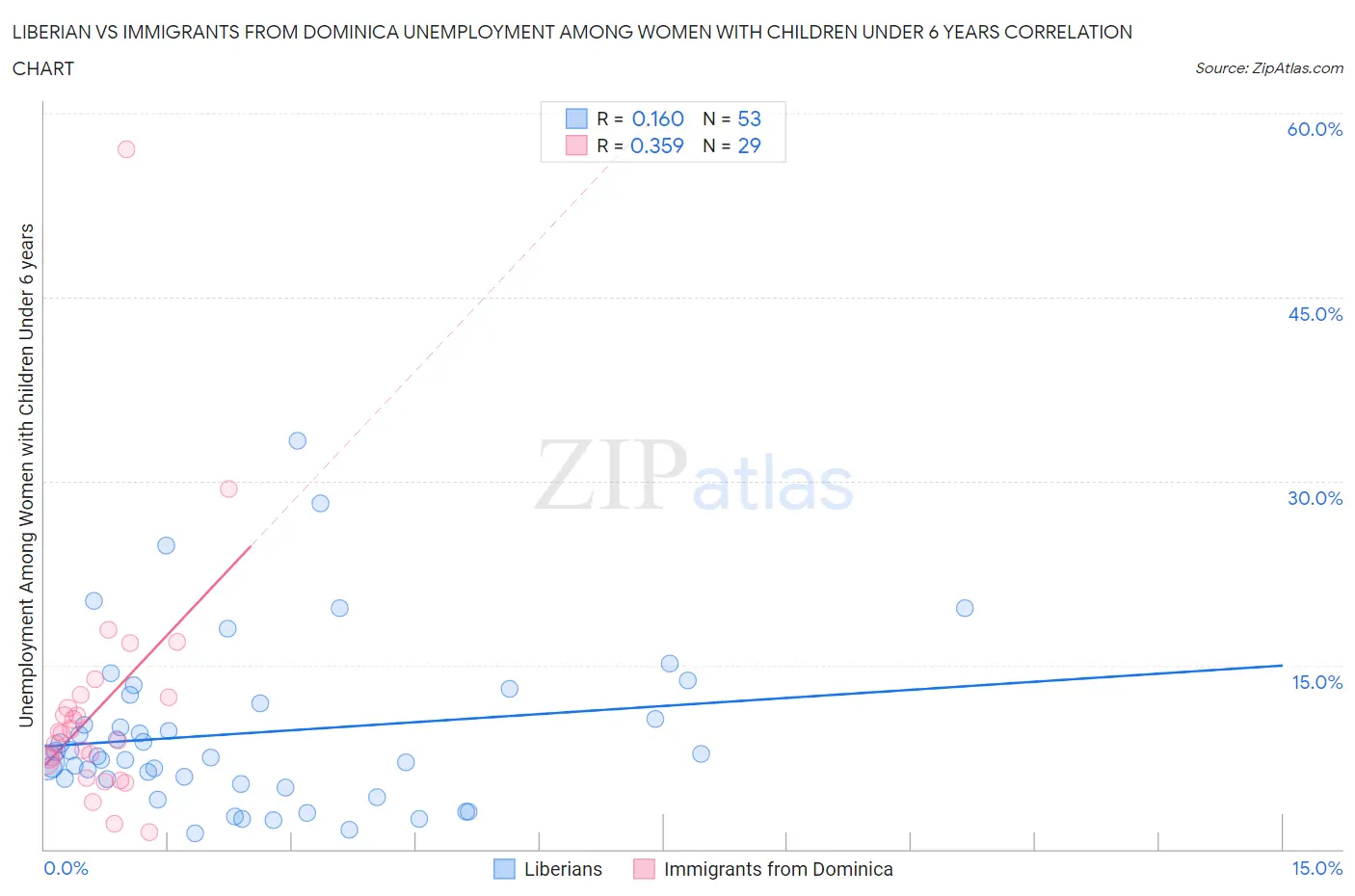 Liberian vs Immigrants from Dominica Unemployment Among Women with Children Under 6 years