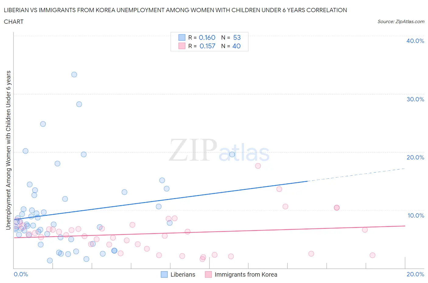 Liberian vs Immigrants from Korea Unemployment Among Women with Children Under 6 years