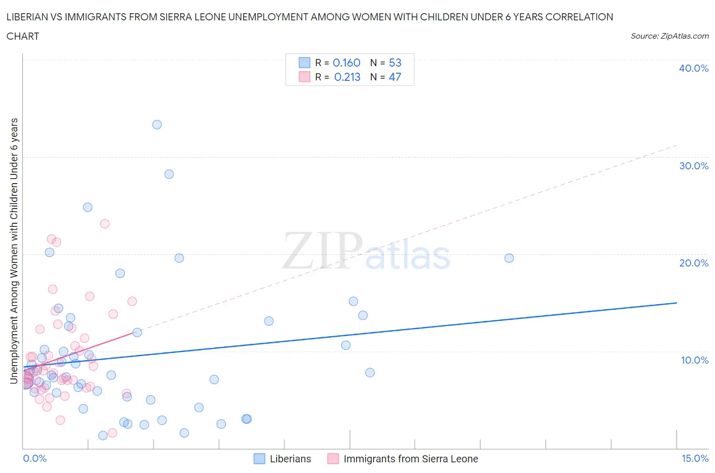 Liberian vs Immigrants from Sierra Leone Unemployment Among Women with Children Under 6 years