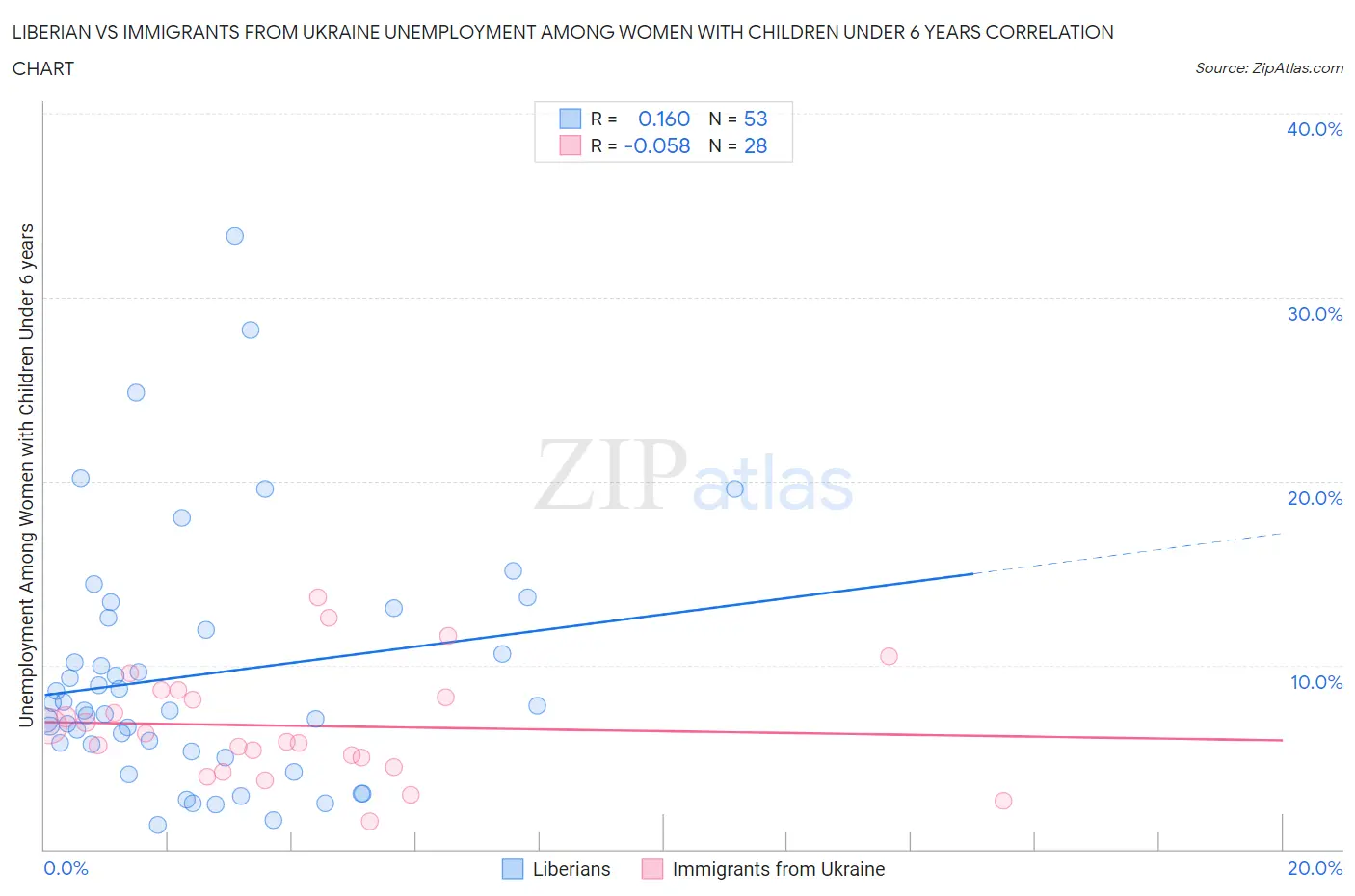 Liberian vs Immigrants from Ukraine Unemployment Among Women with Children Under 6 years