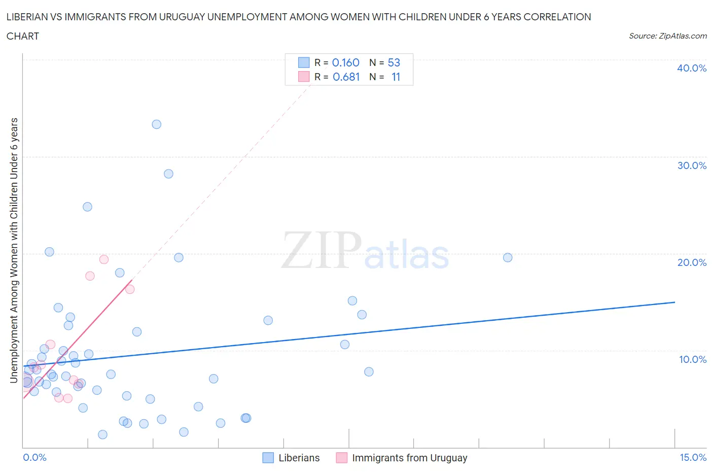 Liberian vs Immigrants from Uruguay Unemployment Among Women with Children Under 6 years