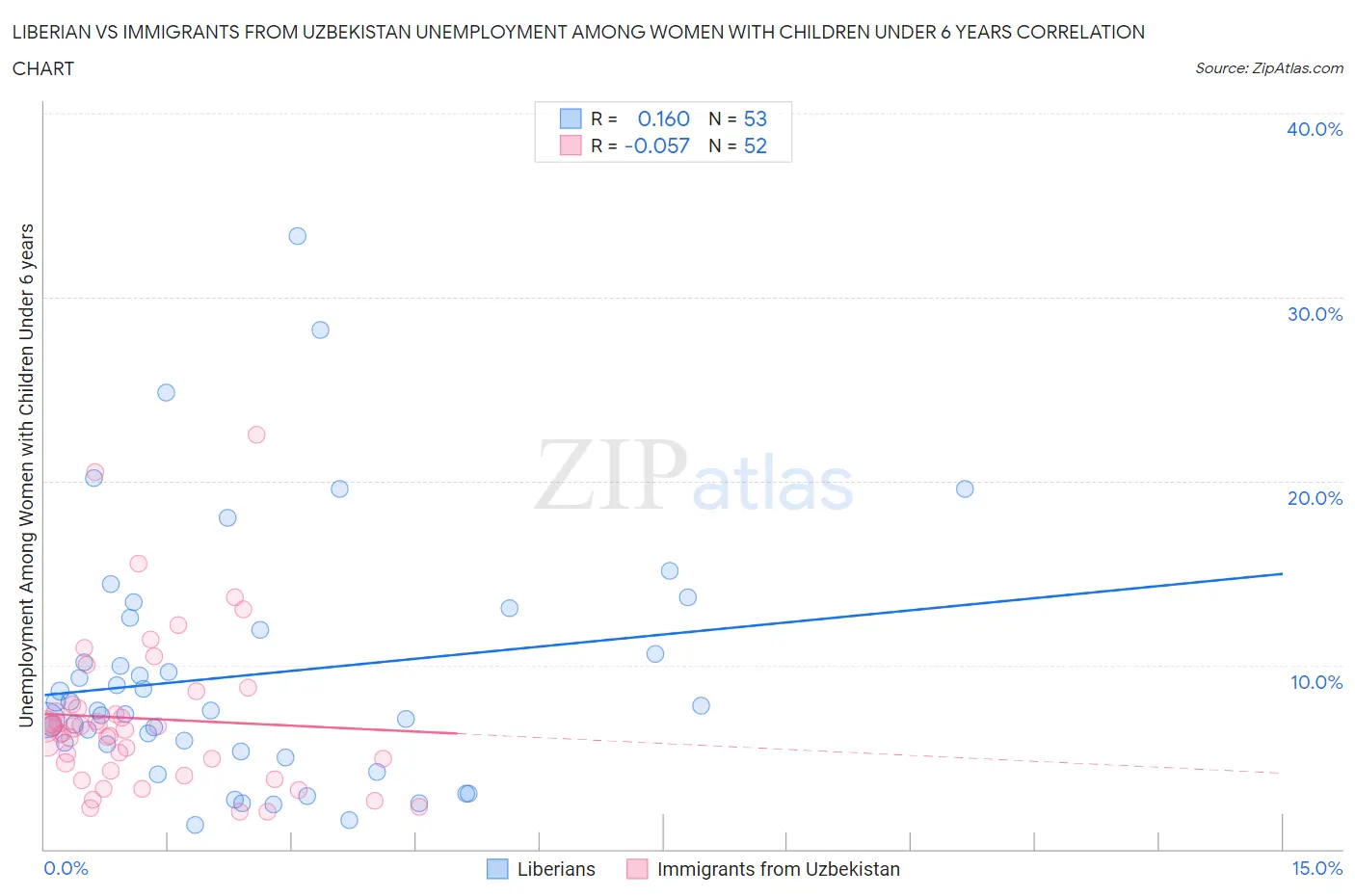 Liberian vs Immigrants from Uzbekistan Unemployment Among Women with Children Under 6 years