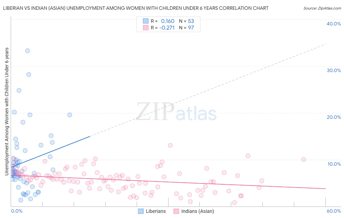 Liberian vs Indian (Asian) Unemployment Among Women with Children Under 6 years