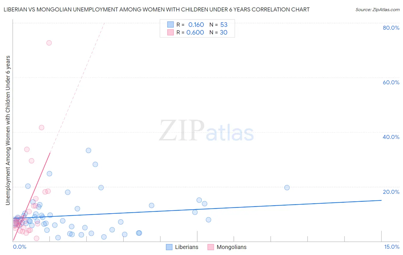 Liberian vs Mongolian Unemployment Among Women with Children Under 6 years