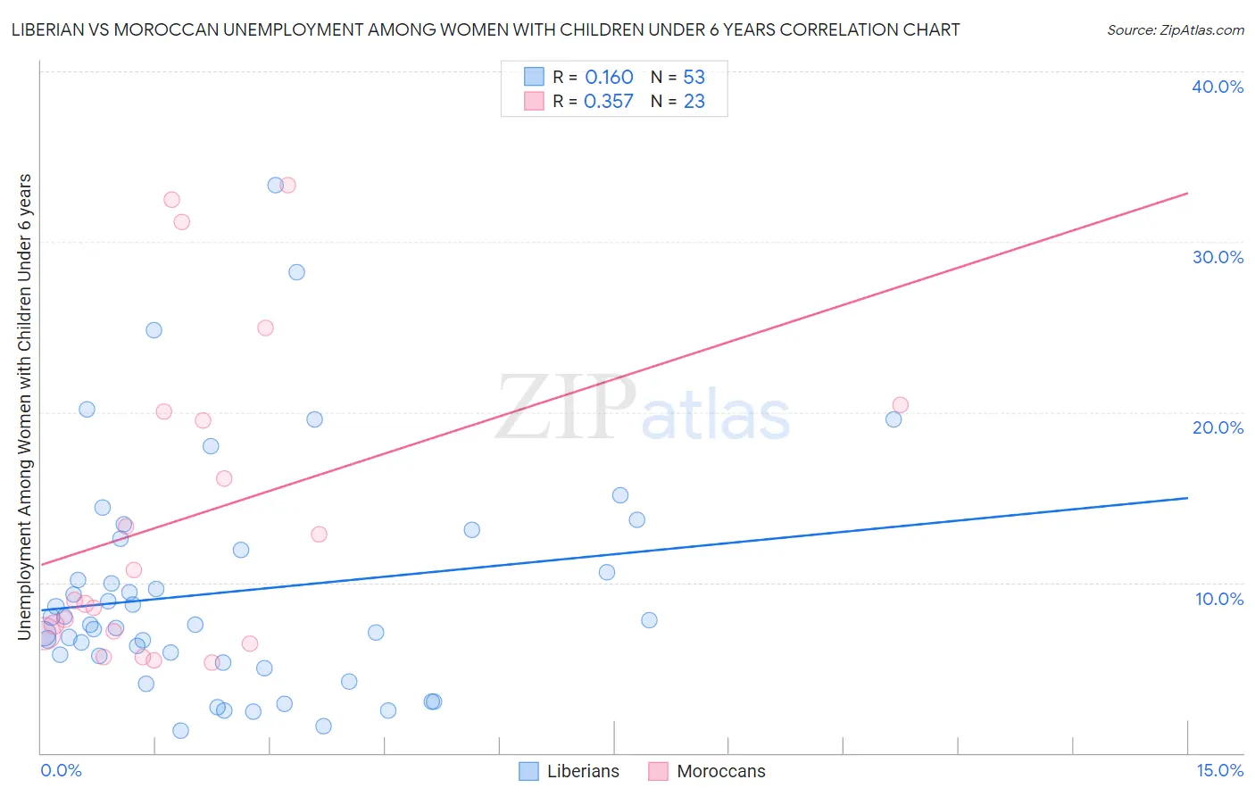 Liberian vs Moroccan Unemployment Among Women with Children Under 6 years