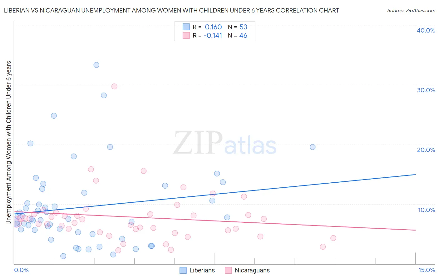 Liberian vs Nicaraguan Unemployment Among Women with Children Under 6 years