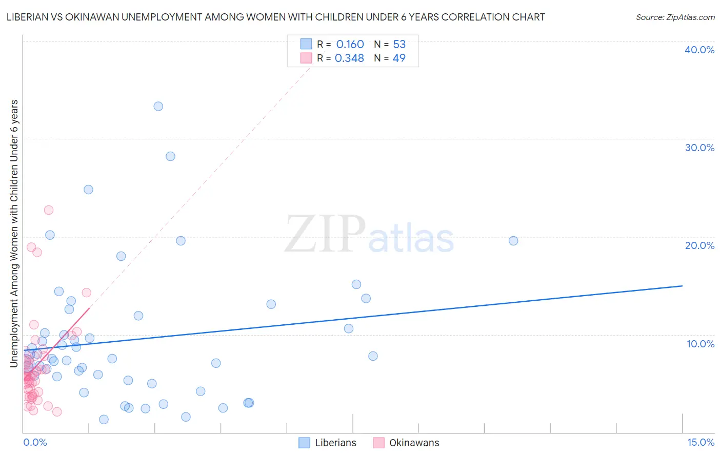 Liberian vs Okinawan Unemployment Among Women with Children Under 6 years