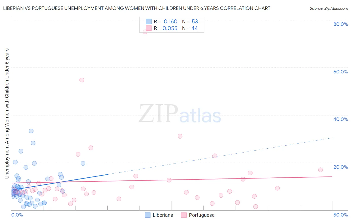 Liberian vs Portuguese Unemployment Among Women with Children Under 6 years