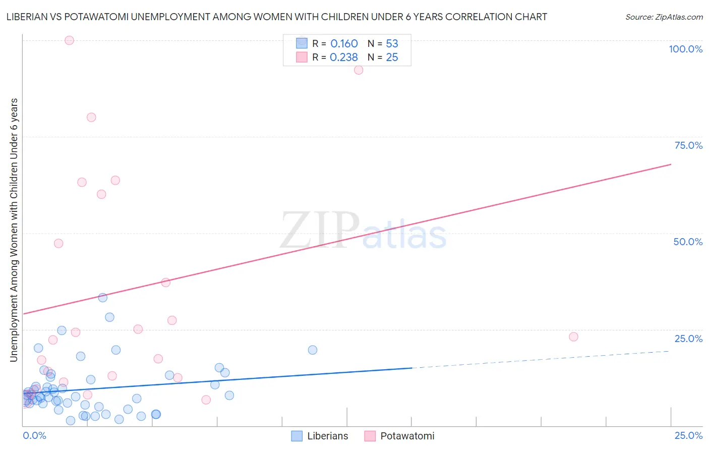 Liberian vs Potawatomi Unemployment Among Women with Children Under 6 years