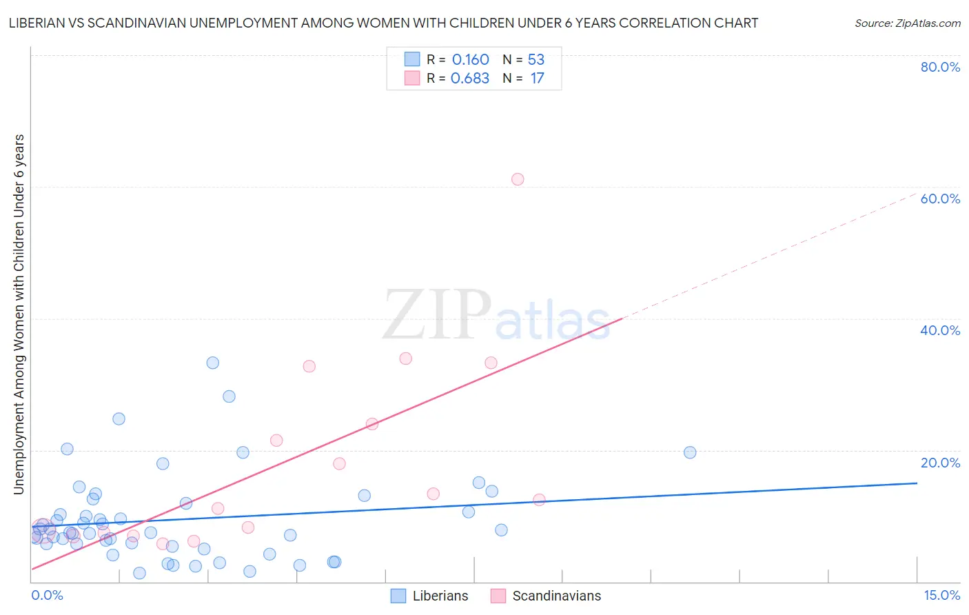 Liberian vs Scandinavian Unemployment Among Women with Children Under 6 years