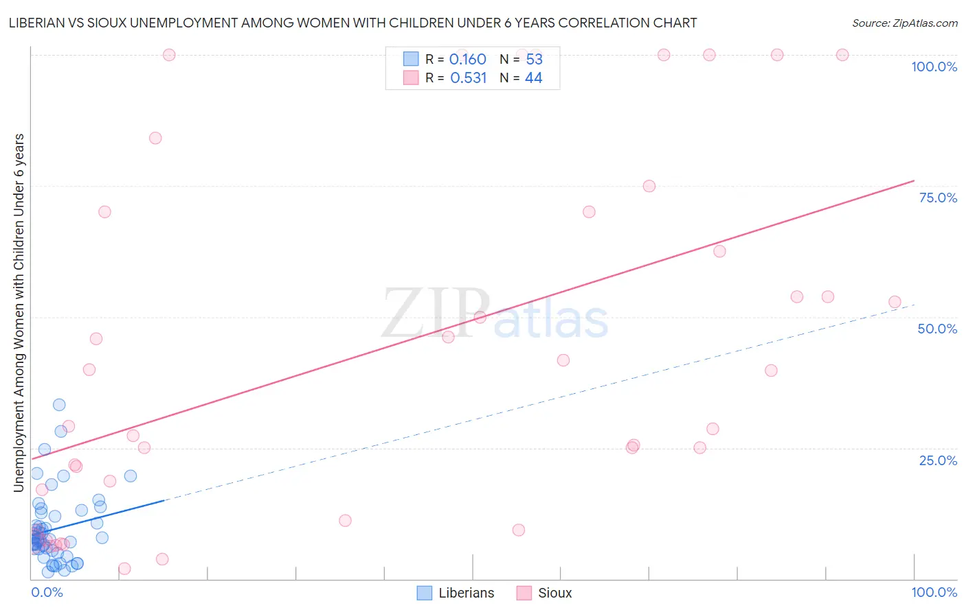 Liberian vs Sioux Unemployment Among Women with Children Under 6 years