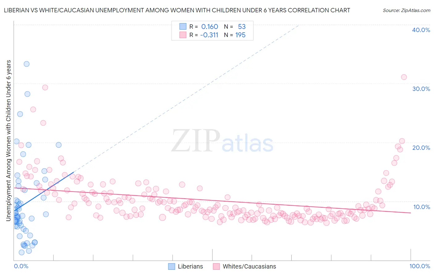 Liberian vs White/Caucasian Unemployment Among Women with Children Under 6 years