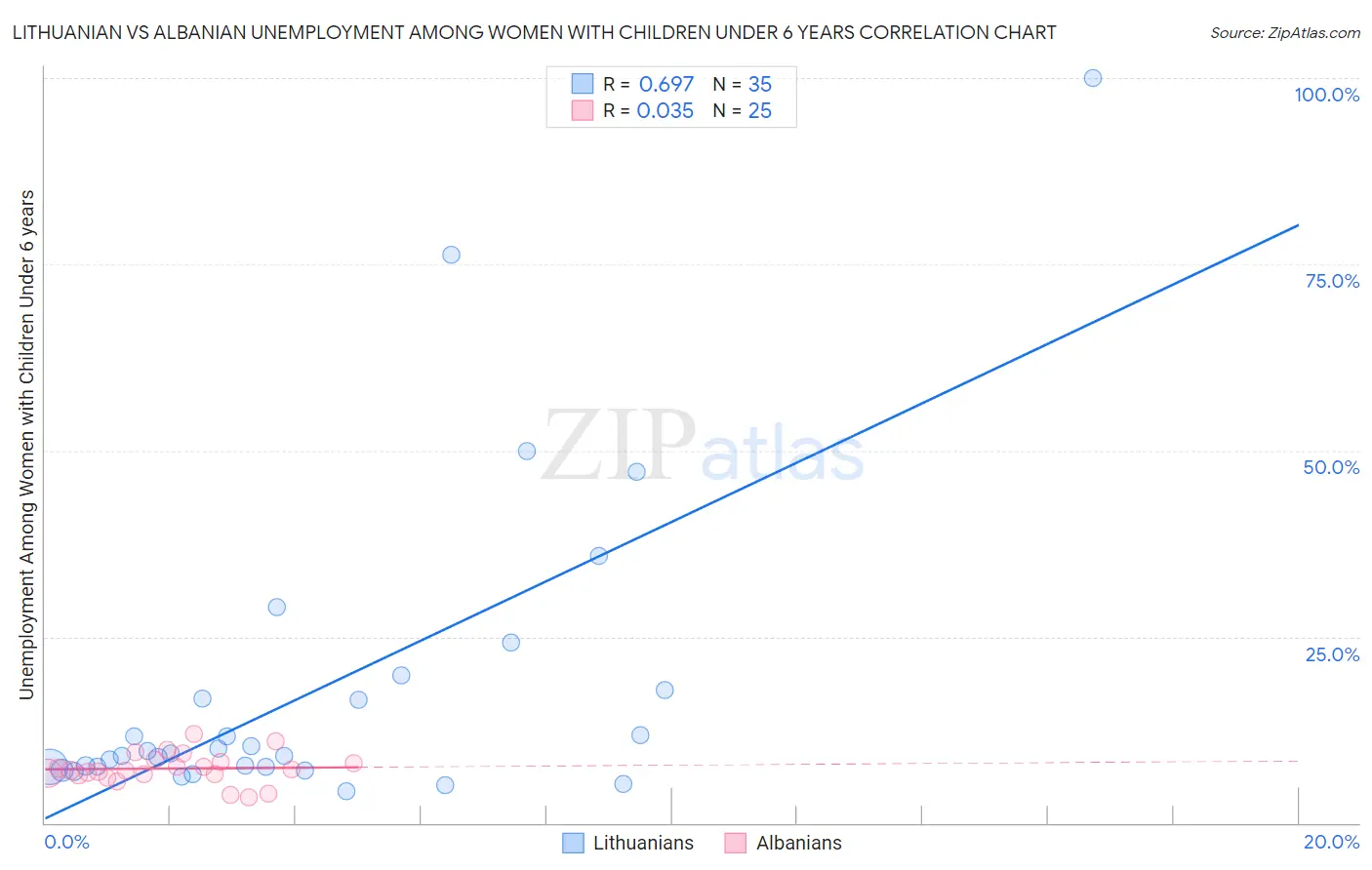 Lithuanian vs Albanian Unemployment Among Women with Children Under 6 years