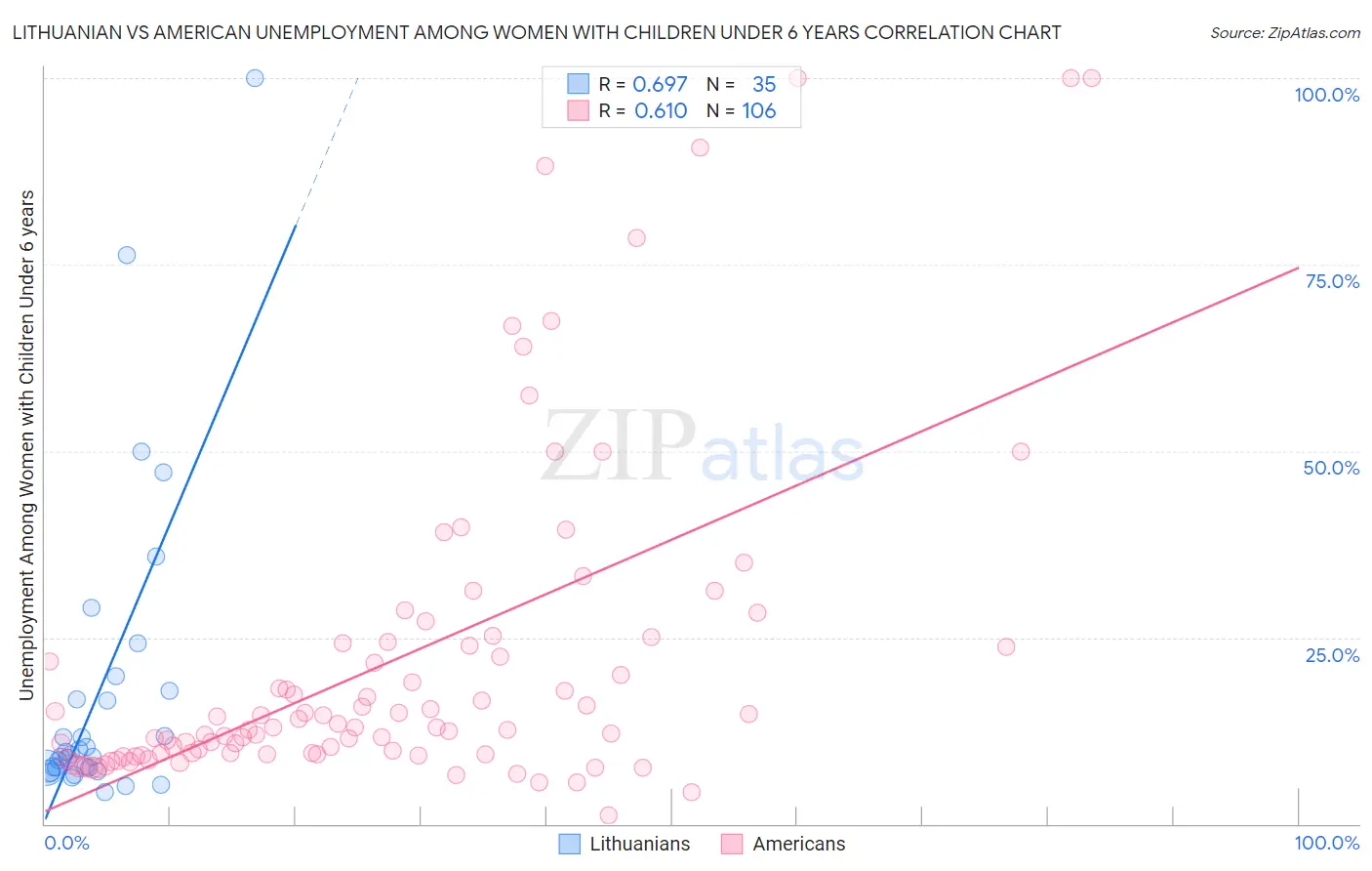 Lithuanian vs American Unemployment Among Women with Children Under 6 years