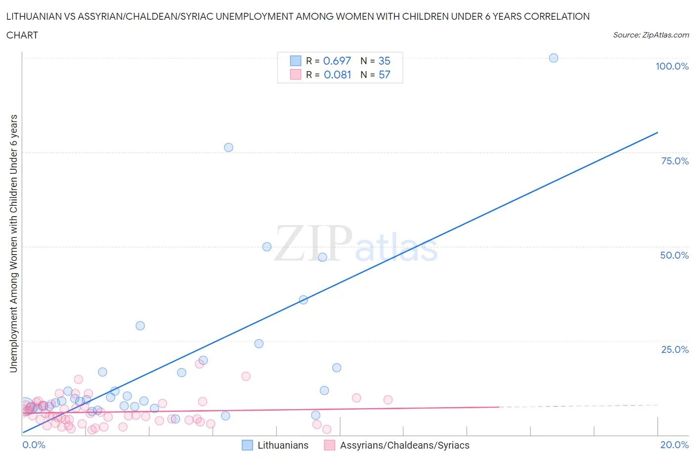 Lithuanian vs Assyrian/Chaldean/Syriac Unemployment Among Women with Children Under 6 years