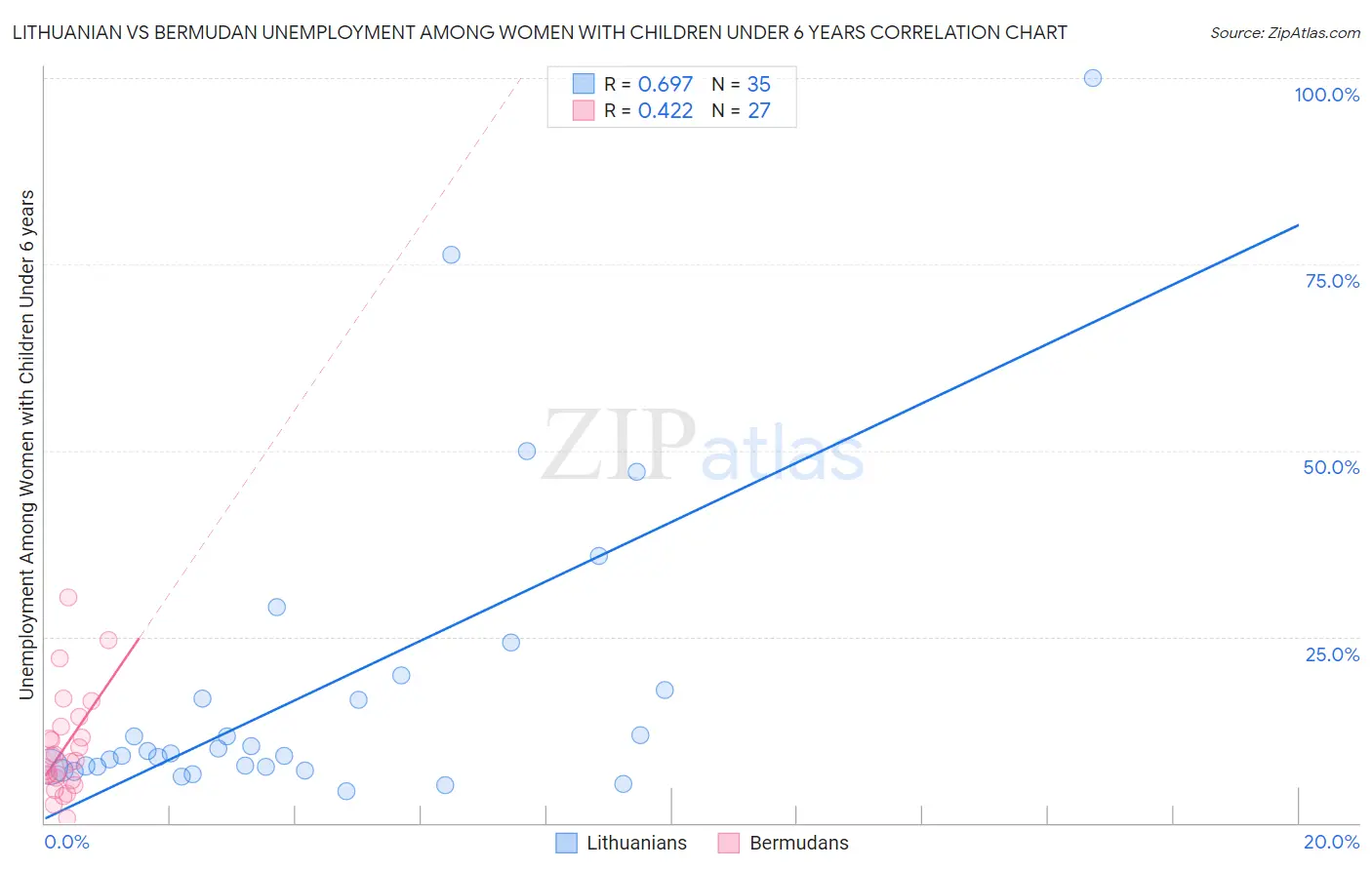 Lithuanian vs Bermudan Unemployment Among Women with Children Under 6 years