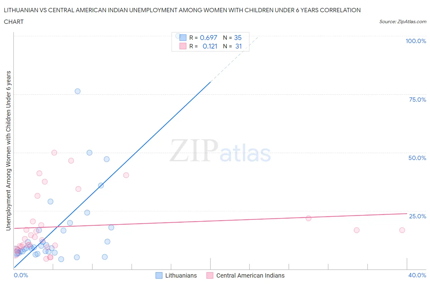Lithuanian vs Central American Indian Unemployment Among Women with Children Under 6 years