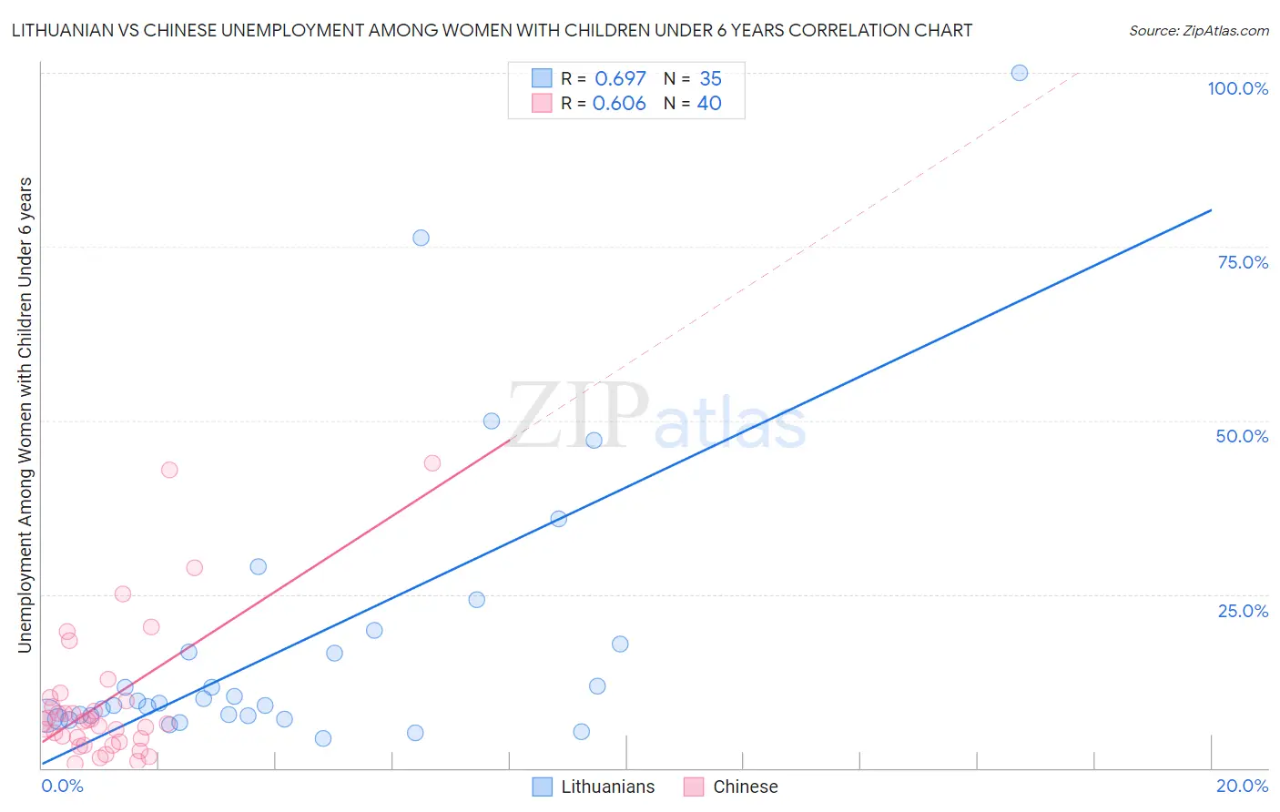 Lithuanian vs Chinese Unemployment Among Women with Children Under 6 years