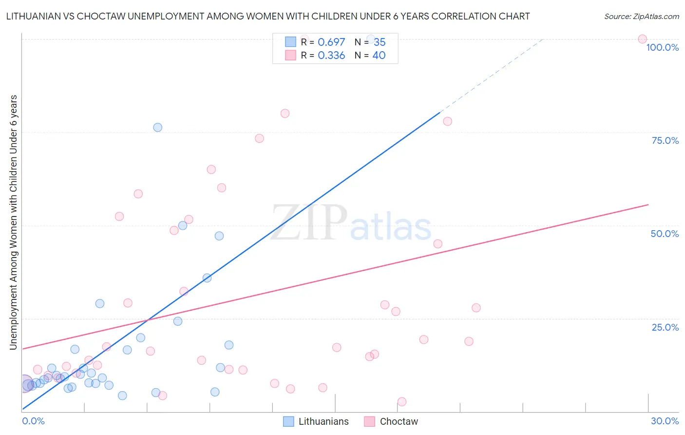 Lithuanian vs Choctaw Unemployment Among Women with Children Under 6 years