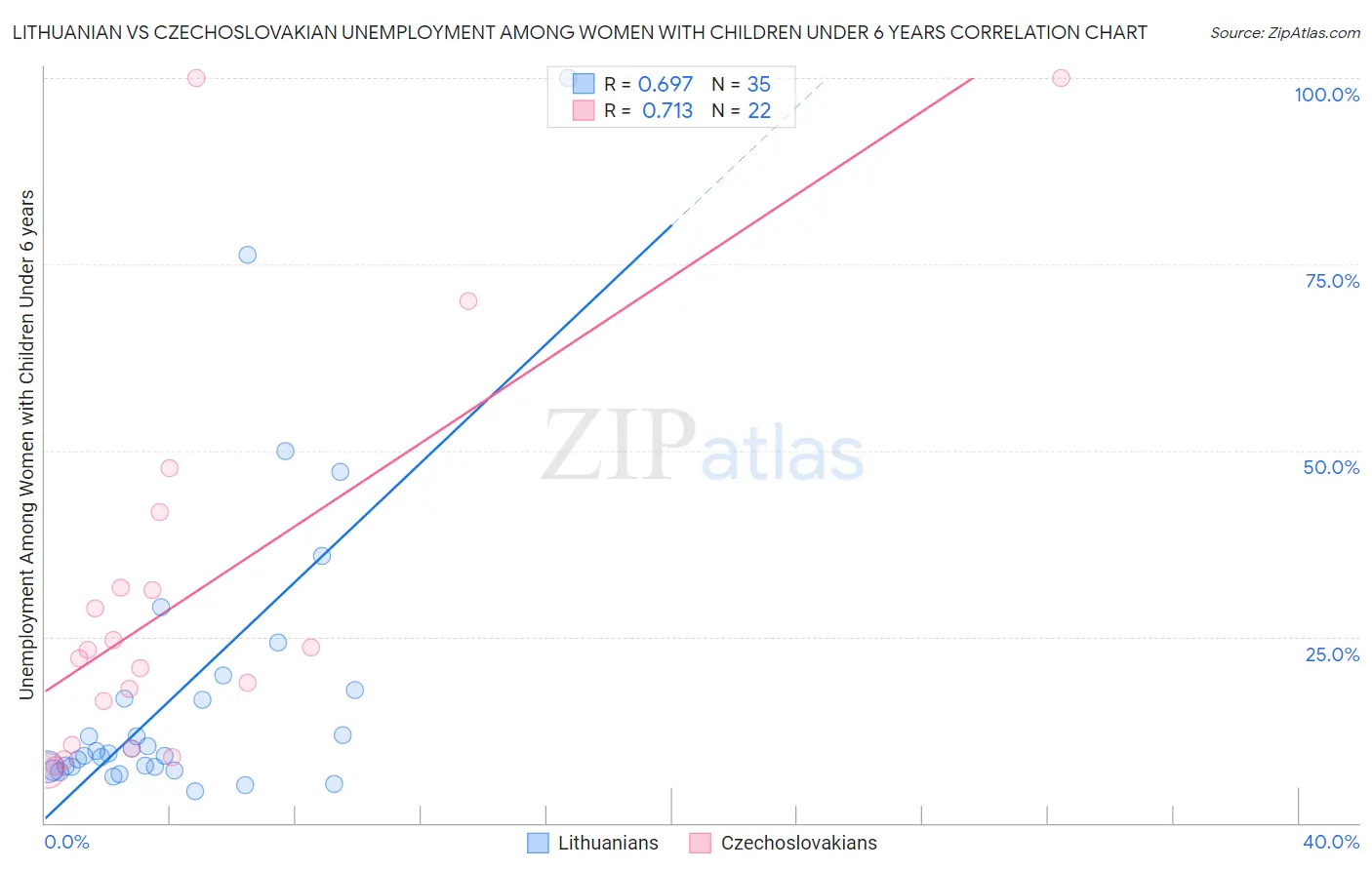 Lithuanian vs Czechoslovakian Unemployment Among Women with Children Under 6 years