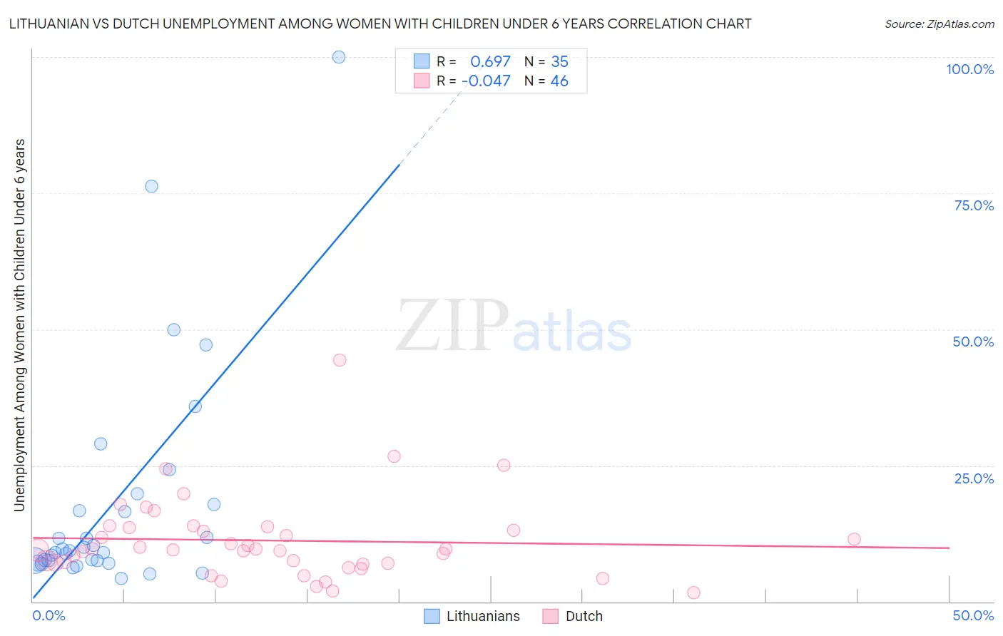 Lithuanian vs Dutch Unemployment Among Women with Children Under 6 years