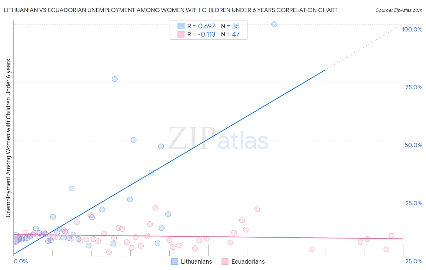 Lithuanian vs Ecuadorian Unemployment Among Women with Children Under 6 years