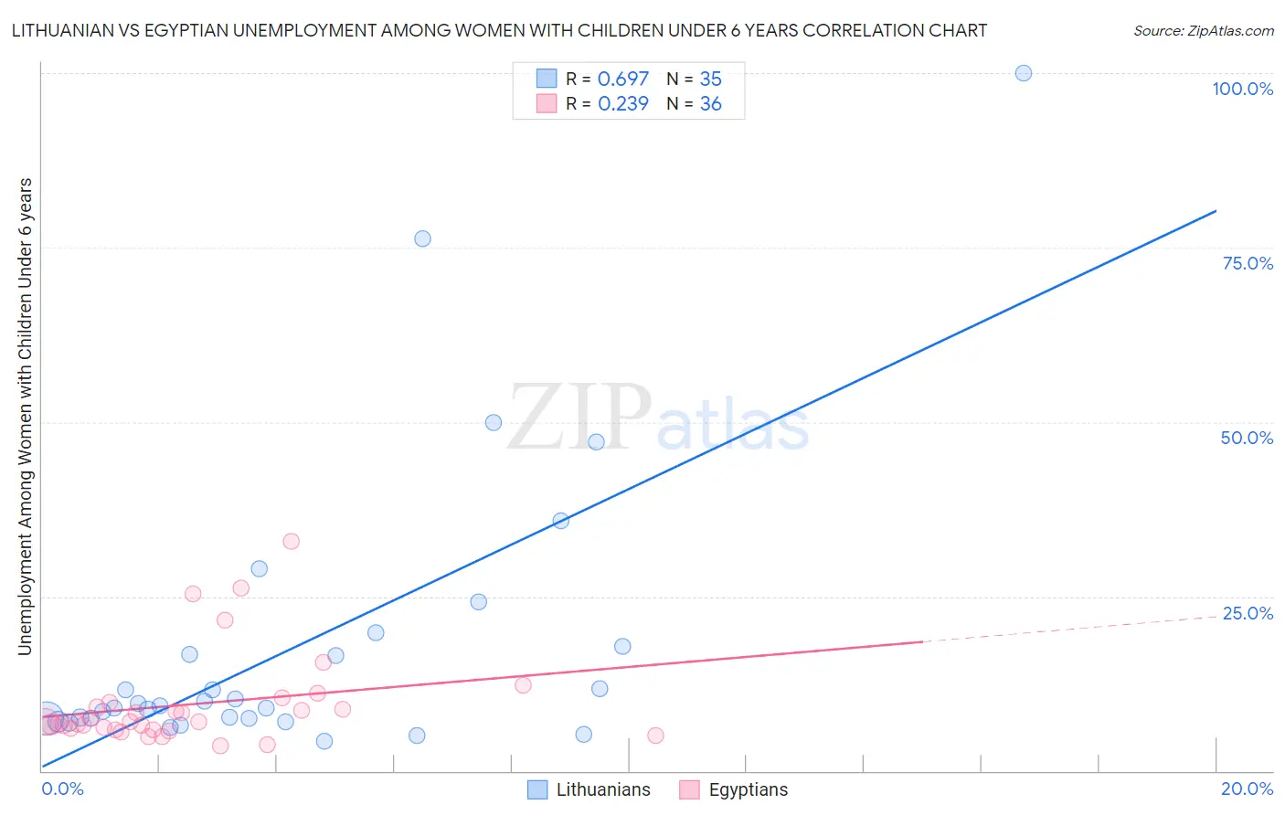 Lithuanian vs Egyptian Unemployment Among Women with Children Under 6 years