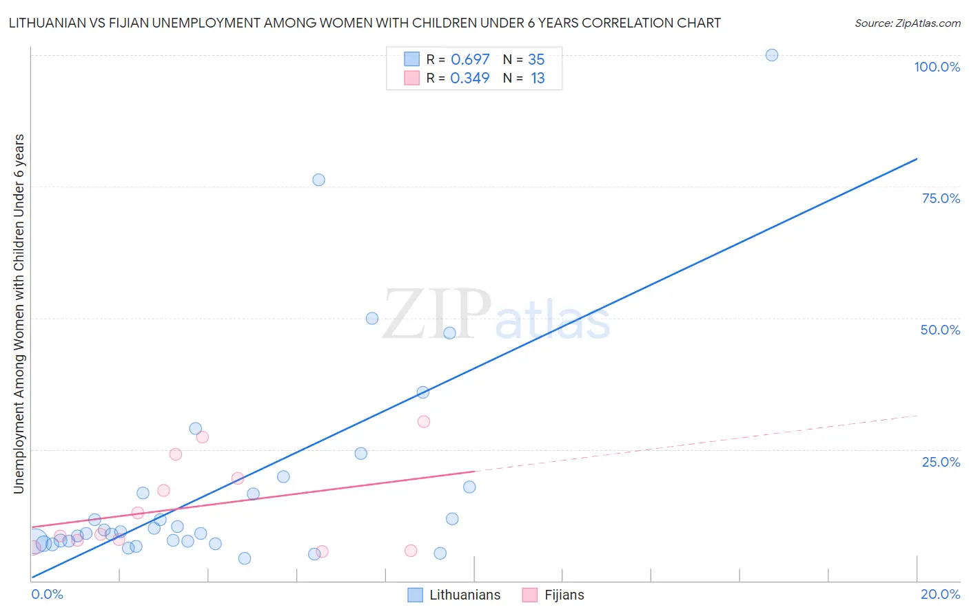 Lithuanian vs Fijian Unemployment Among Women with Children Under 6 years