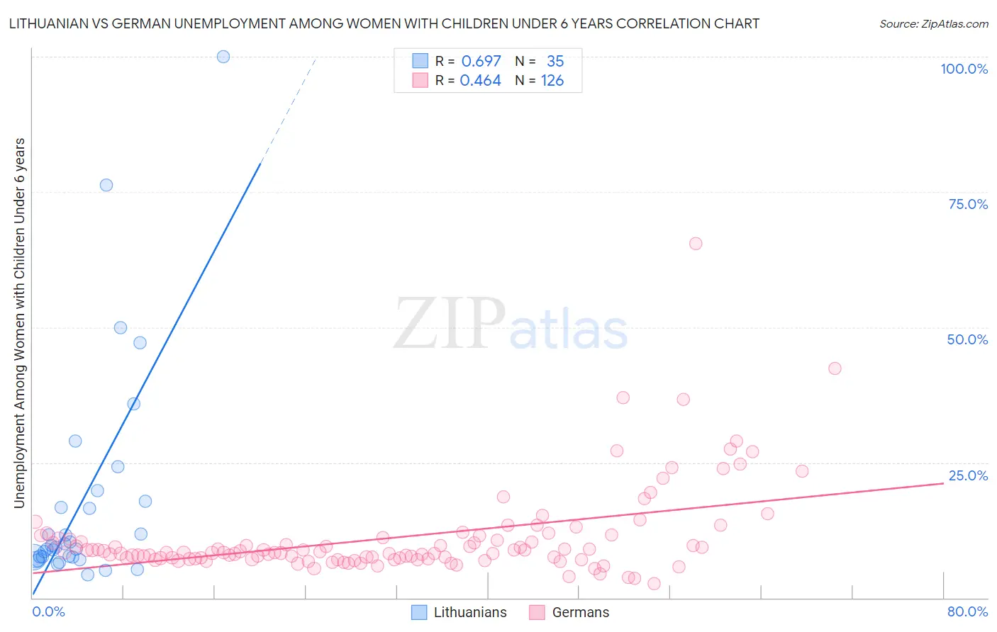 Lithuanian vs German Unemployment Among Women with Children Under 6 years