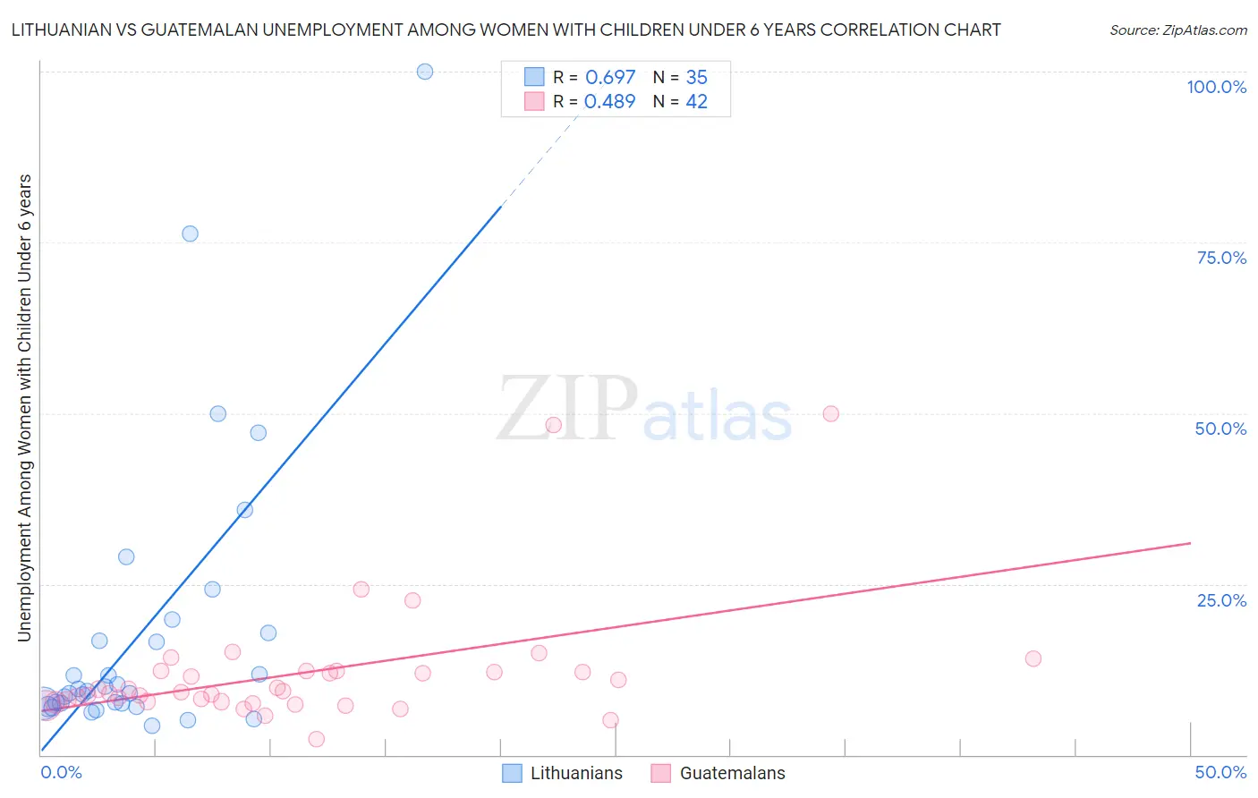 Lithuanian vs Guatemalan Unemployment Among Women with Children Under 6 years