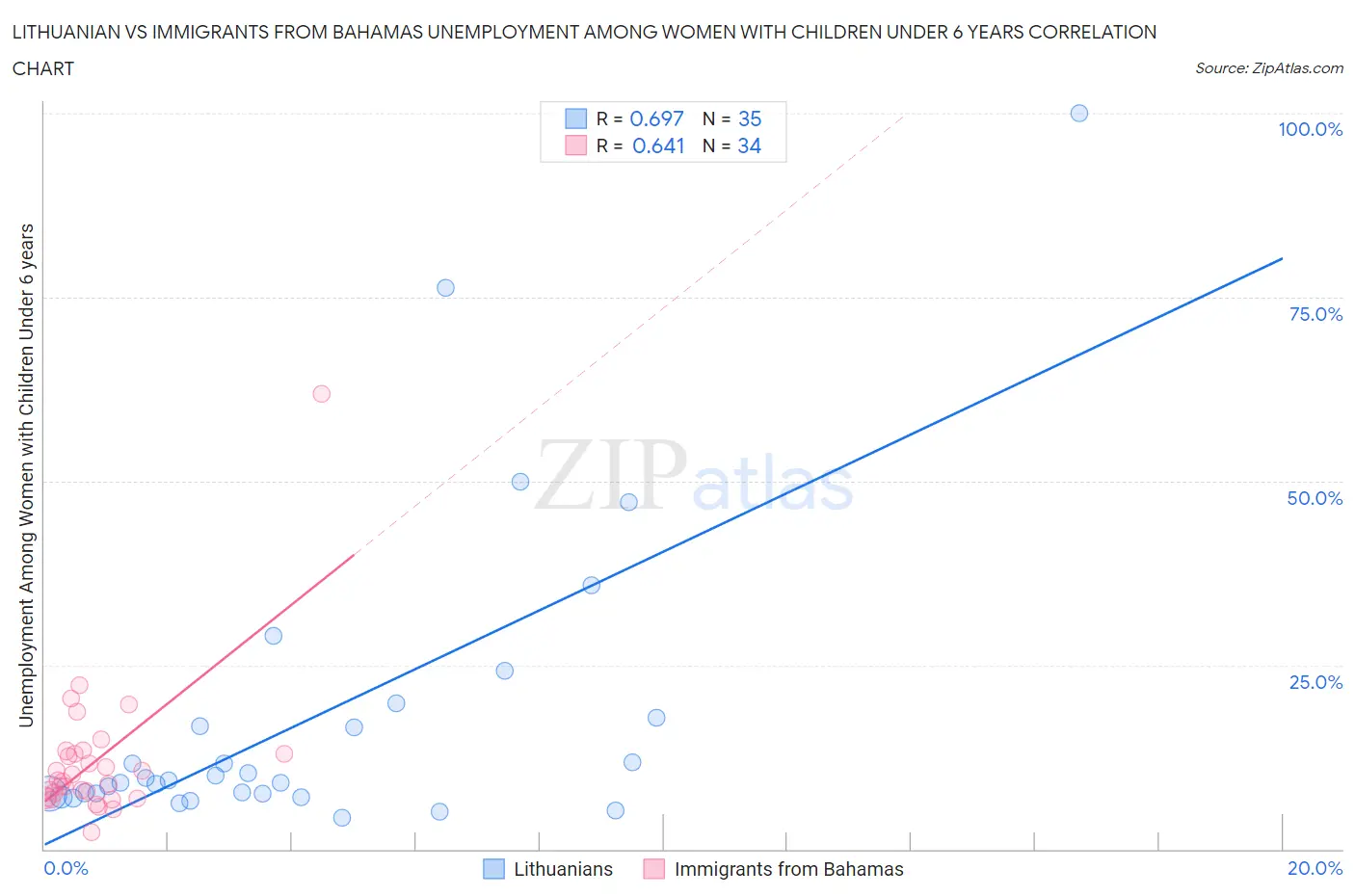 Lithuanian vs Immigrants from Bahamas Unemployment Among Women with Children Under 6 years