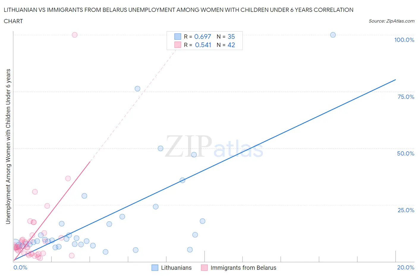 Lithuanian vs Immigrants from Belarus Unemployment Among Women with Children Under 6 years