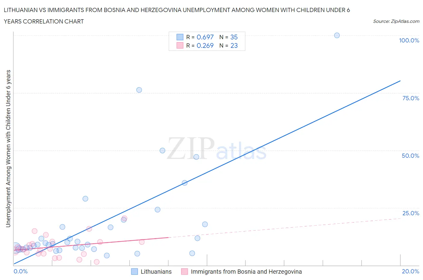 Lithuanian vs Immigrants from Bosnia and Herzegovina Unemployment Among Women with Children Under 6 years