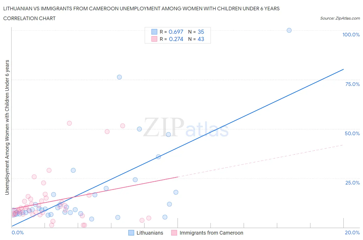 Lithuanian vs Immigrants from Cameroon Unemployment Among Women with Children Under 6 years