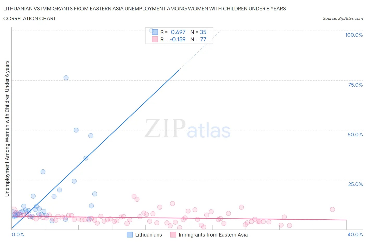 Lithuanian vs Immigrants from Eastern Asia Unemployment Among Women with Children Under 6 years