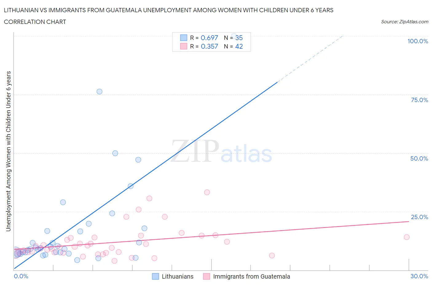 Lithuanian vs Immigrants from Guatemala Unemployment Among Women with Children Under 6 years