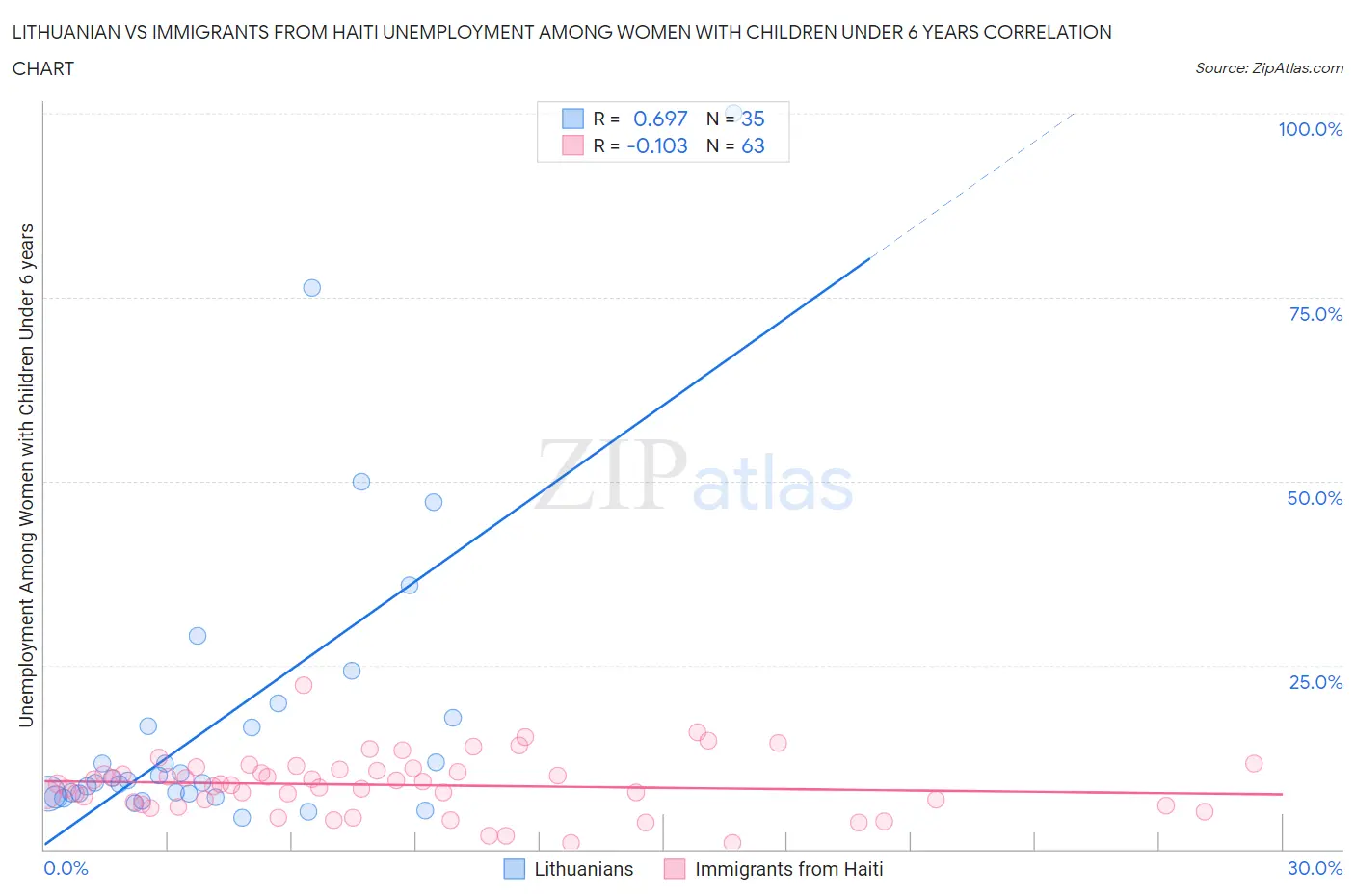 Lithuanian vs Immigrants from Haiti Unemployment Among Women with Children Under 6 years